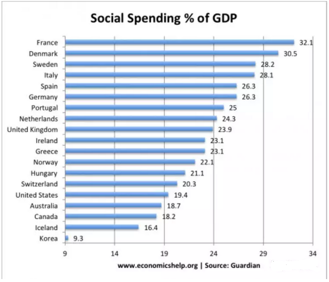 福利开支gdp(3)