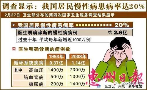 据调察我国主流城市约80%的人群都处于亚健康状态