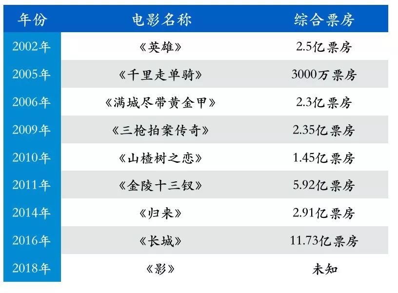 部分张艺谋影片票房成绩,数据来自于猫眼专业版