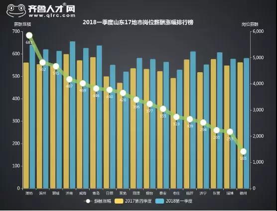 烟台gdp排名_大济南终于超越烟台,山东区域经济格局惊变,青岛依旧是老大(2)