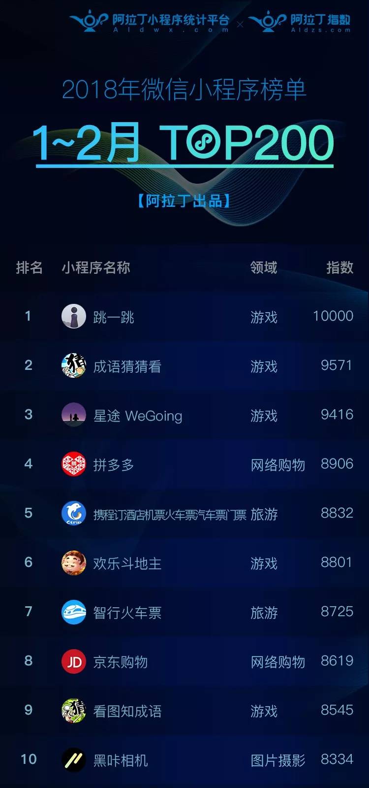 小程序TOP200发布游戏占比逾2成快速引发社交裂变！