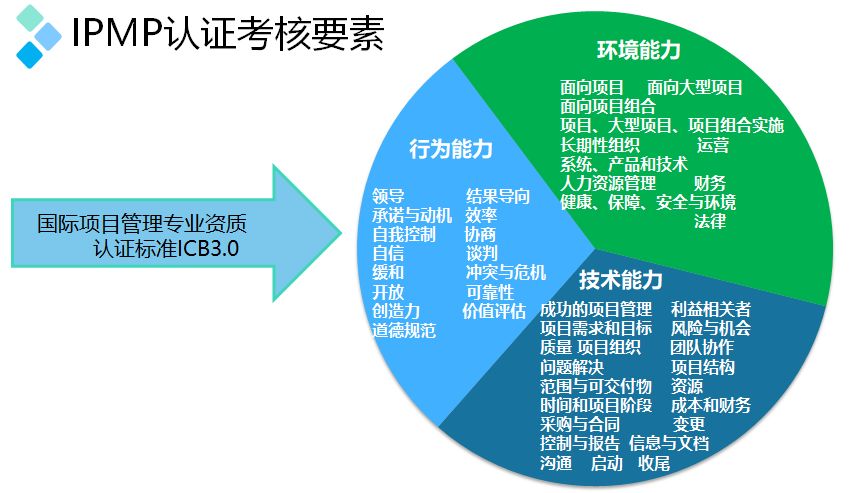 pmi推出了项目经理能力发展框架,该项目能力发展框架有三个维度:项目