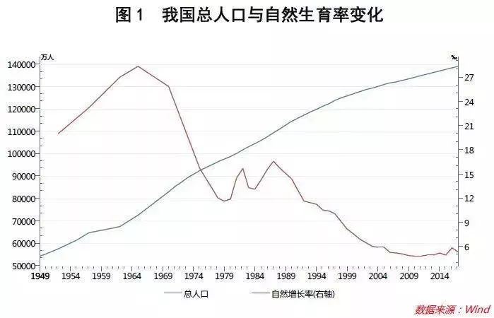 怎样降低人口自然增长率_人口自然增长率(3)