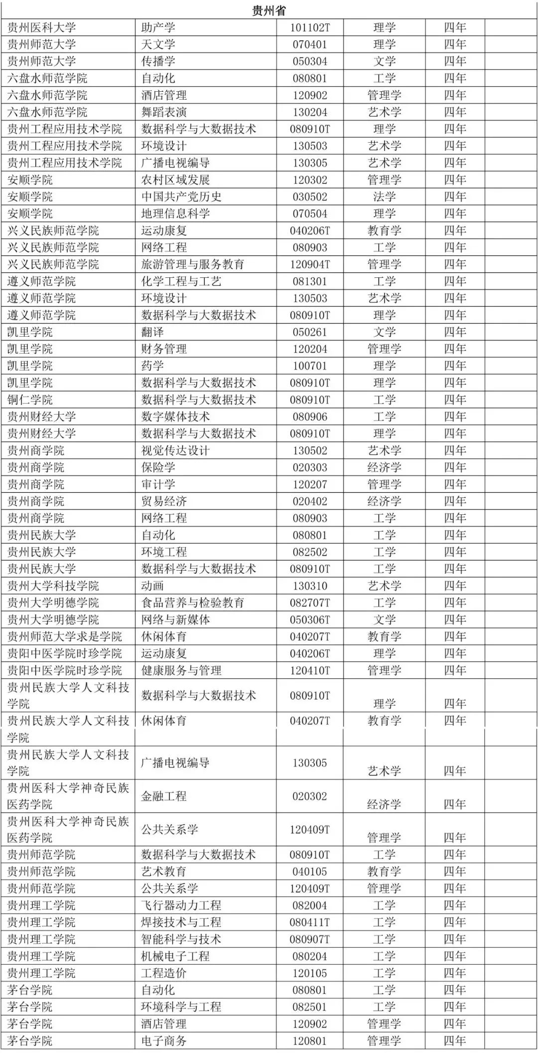 贵州师范大学新增了天文学,传播学专业