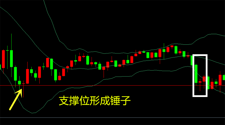 简单易学的压力支撑位技术!