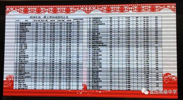 深一模各校平均分排名表&盐高,新安中学深一模喜报,了解一下