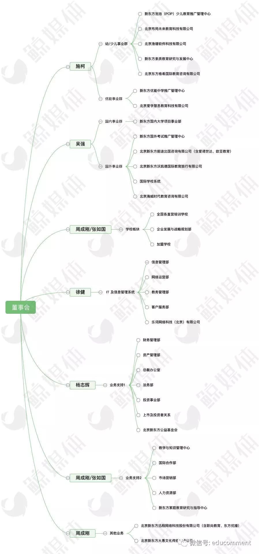 > 正文  4,组织架构图对比 2017年1月22日,新东方再次进行组织结构