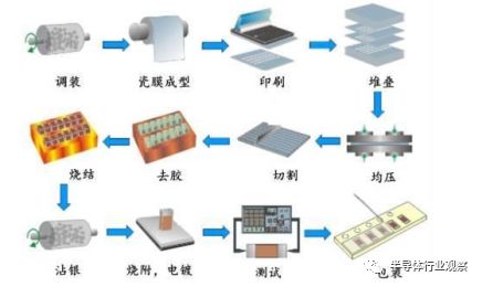 mlcc价格