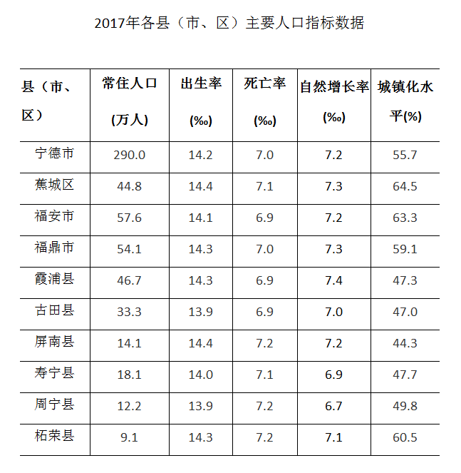 2017年宁德市人口达350.72万人