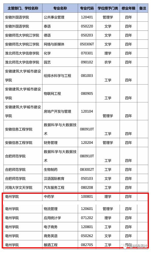 高考| 安徽这些大学进行专业调整,亳州学院新增备案6个本科专业!