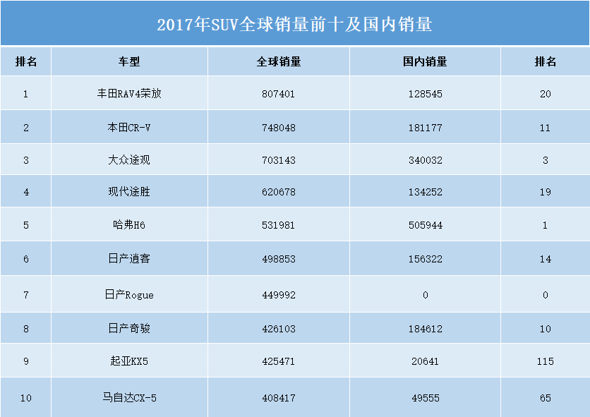 2017年全球suv销量十强出炉,你的爱车上榜了吗?