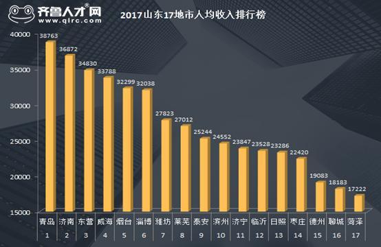 山东17地市gdp排行榜_山东17市上半年GDP排名榜揭晓 看看大淄博表现咋样(3)