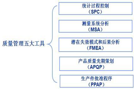 掌握质量管理五大工具实现九段质量管理成长