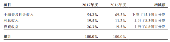 中金公司收入_固定收益业务收入实现大幅上涨中金公司上半年净利同比增46.8%(2)