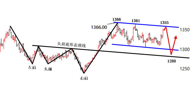 郑承宇:3.26贸易战避险过后回归基本面,黄金1355下方谨防深调!