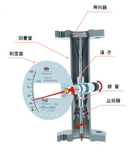 lzz金属转子流量计规格