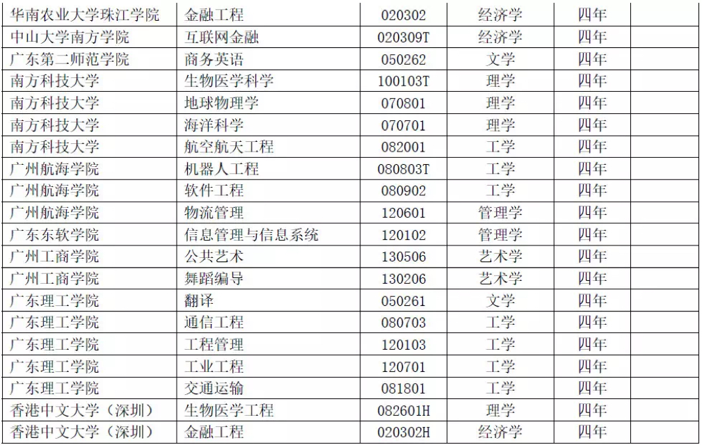 2018广东本科大学新增艺术类专业11个,这些专业最吃香!