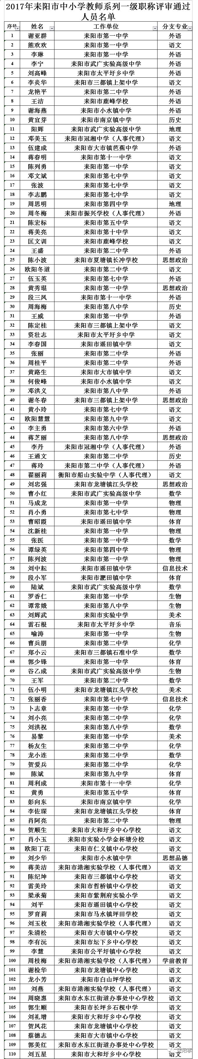 【公示】耒阳这222名教师具备中级专业技术职务任职资格,快看有你认识