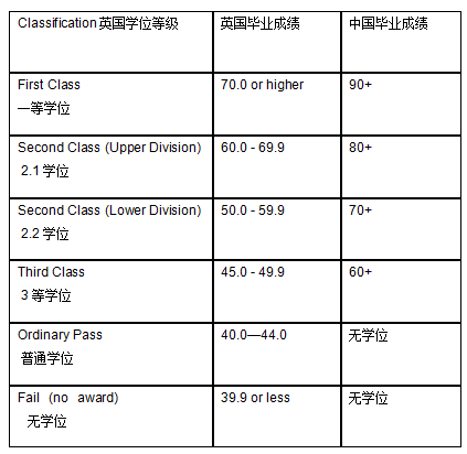 学历等级划分