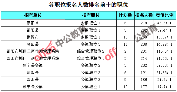 邵阳人口数量_邵阳米粉(2)