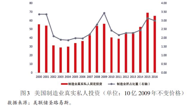 美国制造业占gdp比重历年_十分钟看明白 中国未来的国运如何(3)