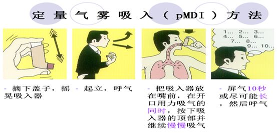 定量气雾吸入剂的使用