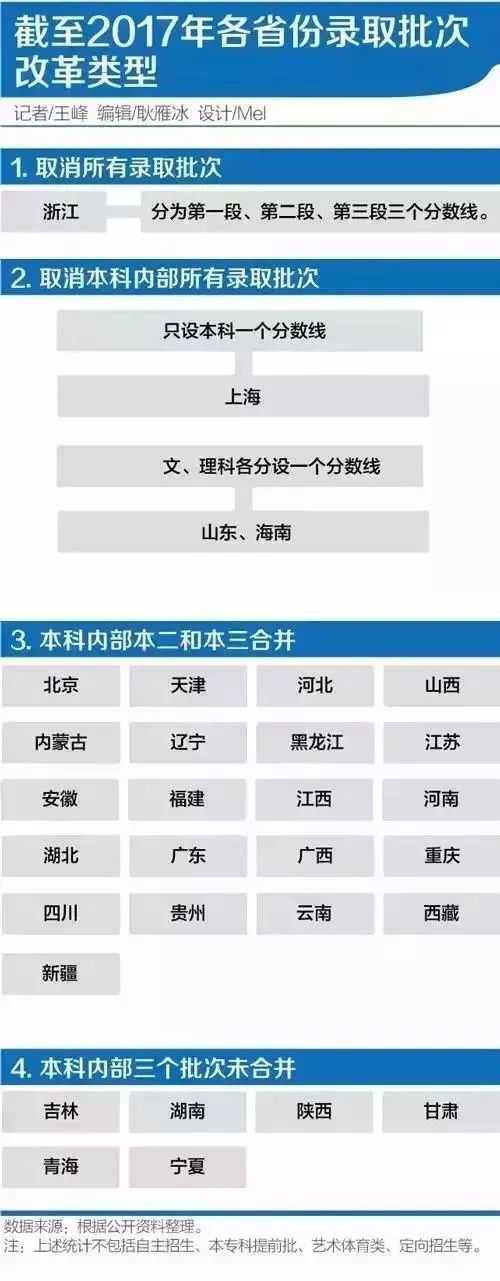 本科三批,甚至上海,山东,浙江和海南这四个省市将一本和二本都合并了