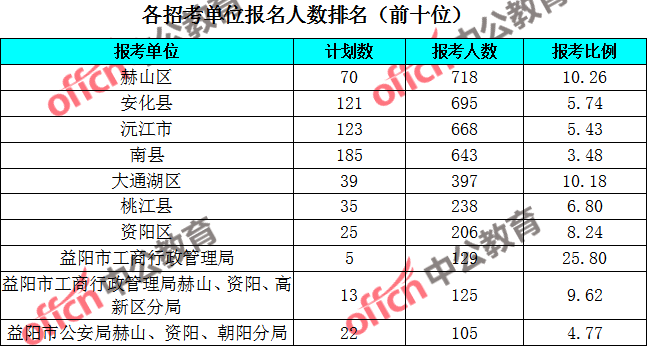 益阳人口数_益阳火车站(2)