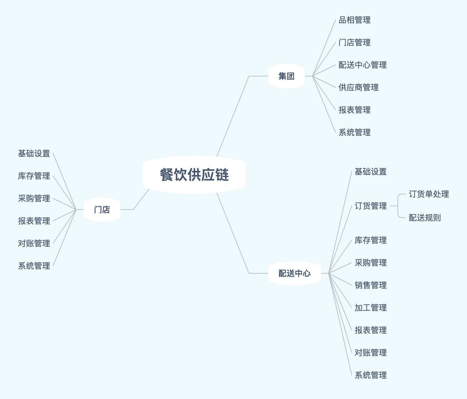 餐饮供应链系统设计一产品架构及基础功能范围