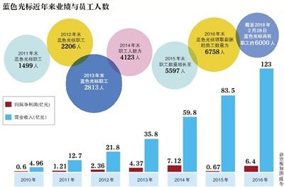 人口费用_人口普查(2)