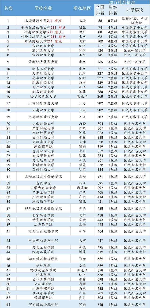 2018年中国财经界最佳大学排行榜，看看哪个吸金能力最强!