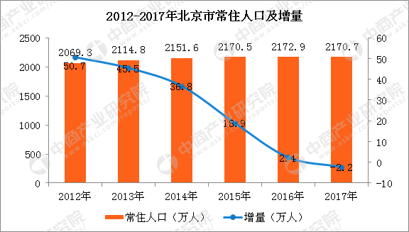 2018年北京常住人口_北京加入抢人大战2018年北京房价会上涨吗？