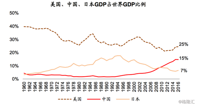 资料来源:世界银行,中金公司研究部 图表2 美国gdp占全球比例约为25%