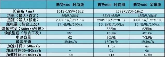 腾势500的电池系统进行了大幅度的升级,容量由老款的62kwh升级至70kwh