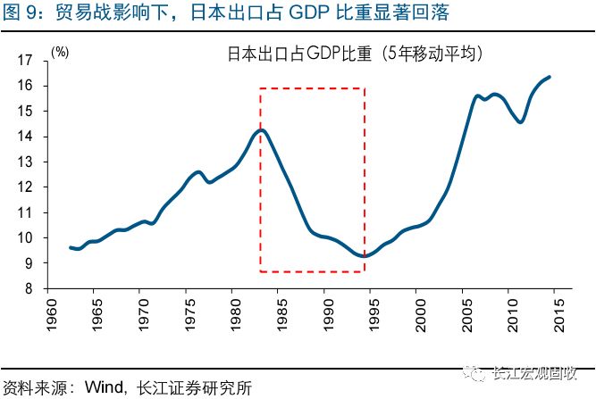 日本1990年出口占gdp_如果不靠出口,中国增长靠什么(2)