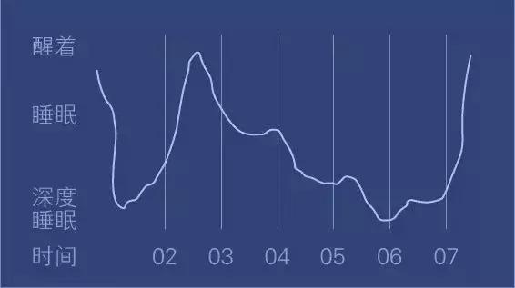 优质睡眠曲线(逐渐进入深度睡眠)