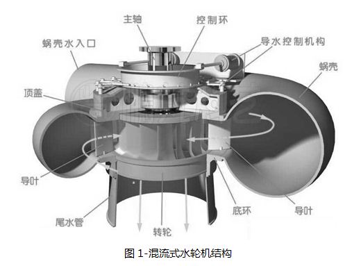 拥有强大"保护"能力的新型水轮机固定导叶保护涂层