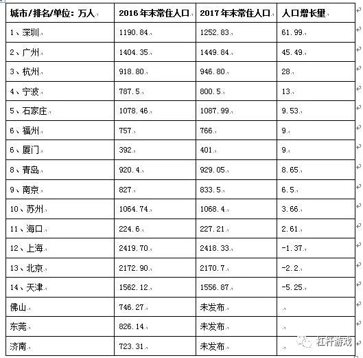 青岛人口增长_2017年中国常住人口流入量最多的十个城市,人口是重要的资源(3)