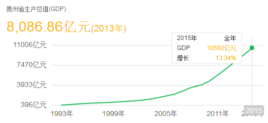 2017贵州各地gdp_贵州gdp2020年总量(2)