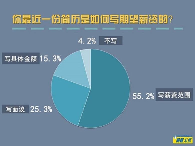 1分钟教你最有效的投简历规律