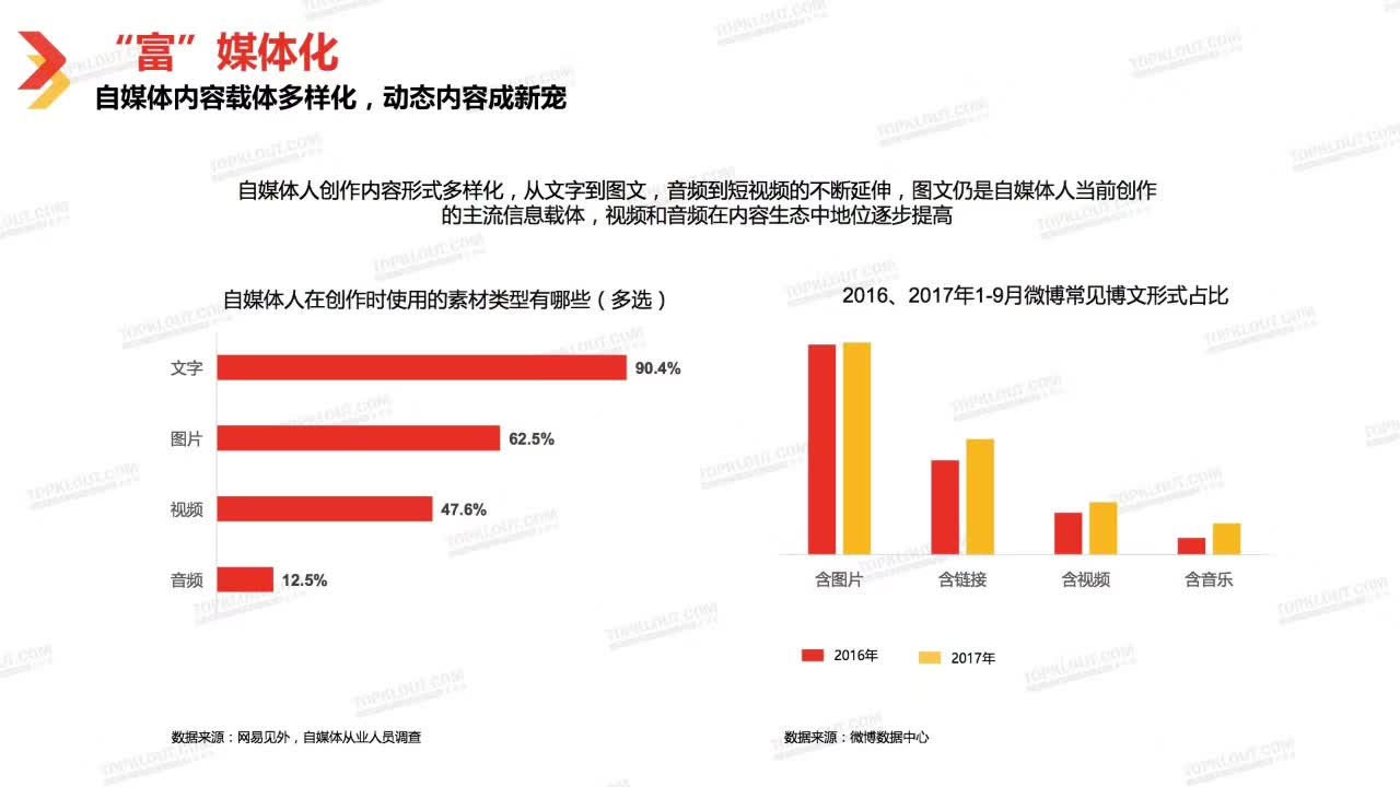 以下为大家分享克劳锐出品的《2018年自媒体行业白皮书