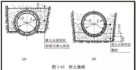 在管道接口下设混凝土垫块 适用于土壤条件较好,无地下水的地区,给排