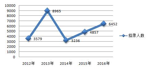 承德人口数量_2018年河北省公务员考试公告解读 承德