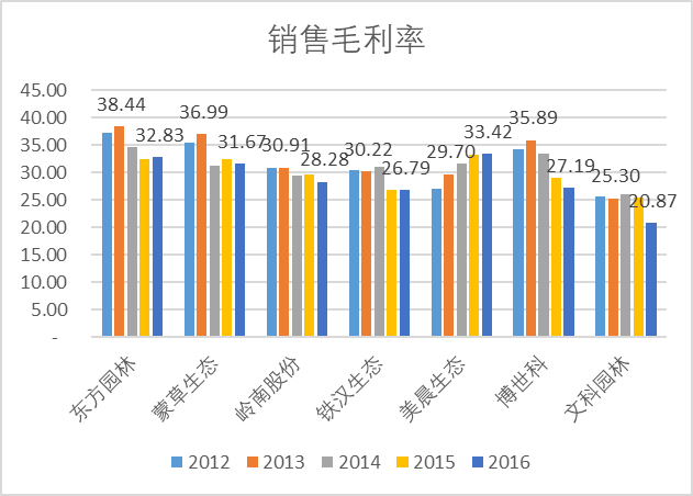 销售净利率 在毛利率和净利率方面,整体毛利率在28%左右,净利率在10%