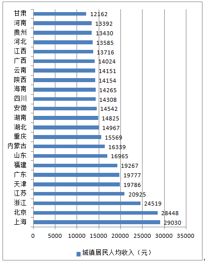 2016上半年我国部分省区市城镇居民收入 (图源:中国产业信息网)