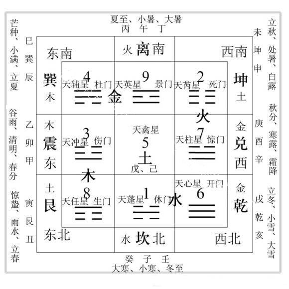 首页 家居风水 > 正文   四时八节分昼夜,九宫八卦接天罡 六十年为一