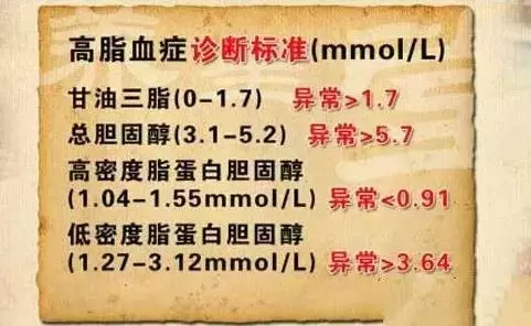 健康 正文  正常血脂值: 总胆固醇:3.1～5.2mmol/l 甘油三酯:1.