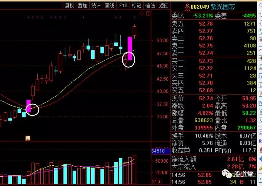 卫士通(002268),股价在成本上方运行.