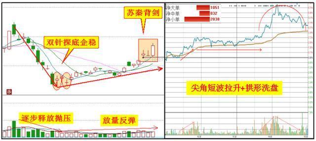 受到5/10日等均线的支撑,逐步放量反弹,而后更是出现了苏秦背剑k线