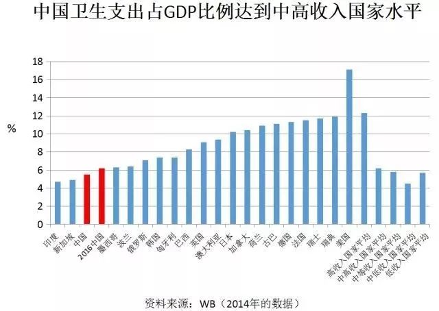 卫生总费用占gdp_历史中国gdp世界占比(3)